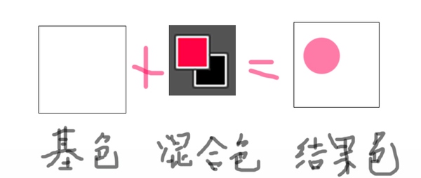 PS教程：教你掌握27种图层混合模式的用法-易看设计 - 专业设计师平台