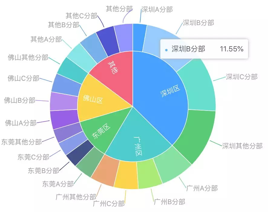 高手总结的15个技巧，让你轻松玩转数据可视化！-易看设计 - 专业设计师平台